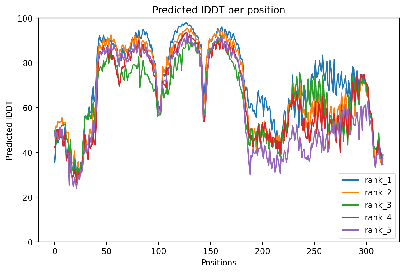 pLDDT confidence plot